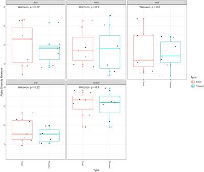 The impact of freezing on the post-mortem human microbiome